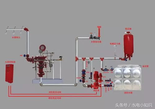 建筑消防設施操作圖解 管道系統設備詳解